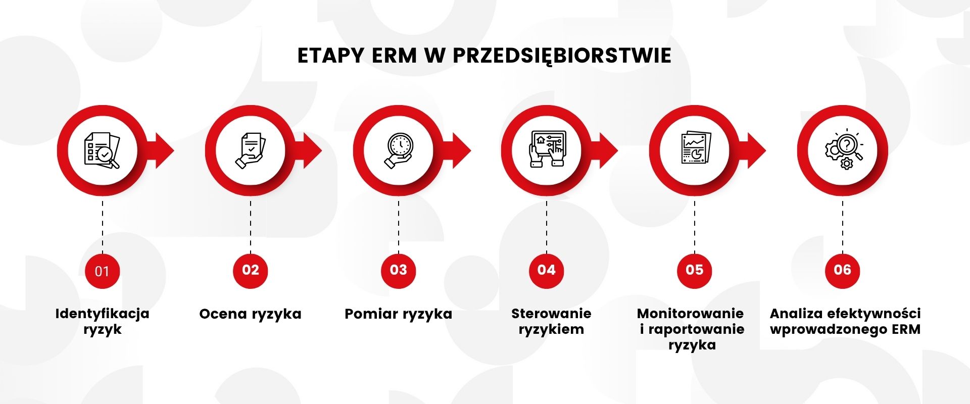 Infografika przedstawiająca 6 etapów zarządzania ryzykiem (ERM) w przedsiębiorstwie: 1. Identyfikacja ryzyk, 2. Ocena ryzyka, 3. Pomiar ryzyka, 4. Sterowanie ryzykiem, 5. Monitorowanie i raportowanie ryzyka, 6. Analiza efektywności wprowadzonego ERM. Każdy etap zilustrowany ikoną i oznaczony numerem w czerwonym kółku.